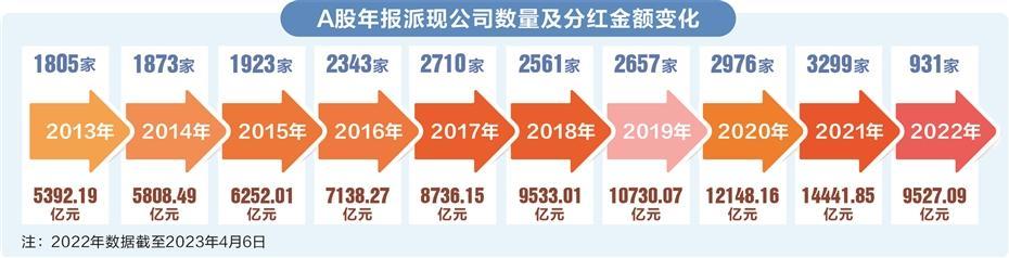 931家公司拟派现近万亿元 A股分红或创纪录