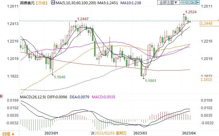 利好英镑！数据显示经济仍有韧性，英银5月再加息概率上升