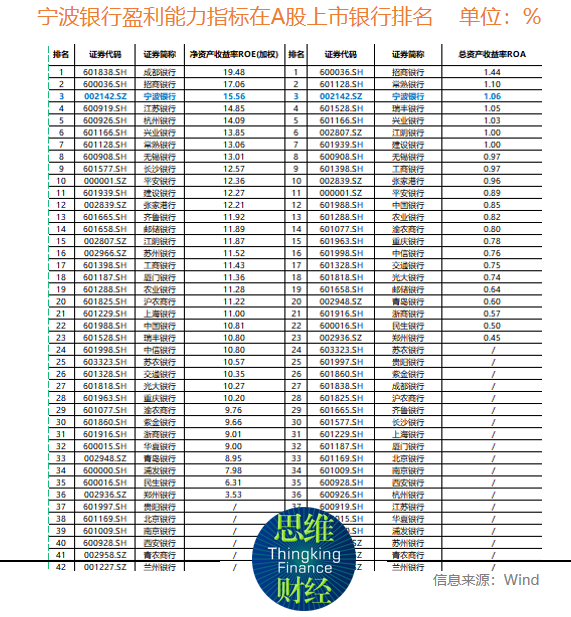 血性!宁波银行年报:不良率15年低于1%,利润率指标名列前茅“自我表现”_丽水网