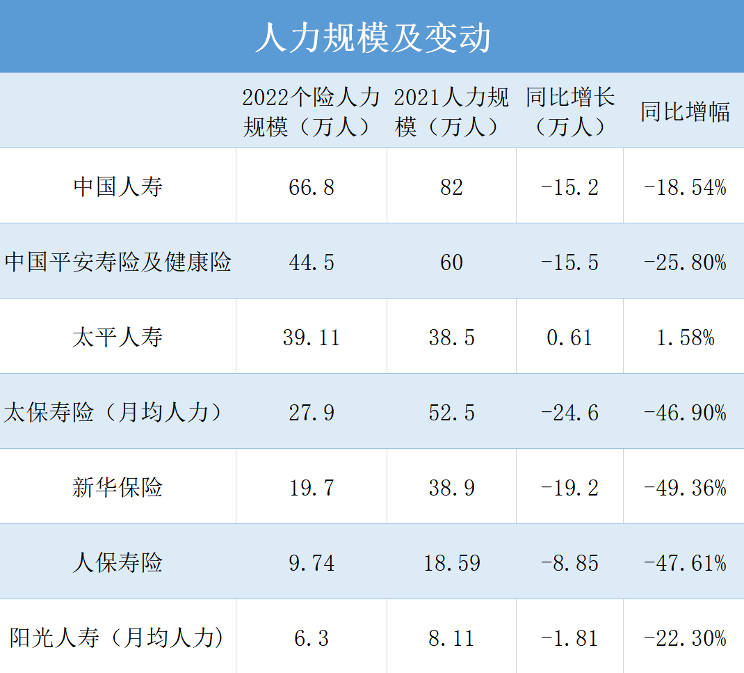 新业务价值下滑、人均产能提升 七家上市险企寿险业务转型拐点到了吗？