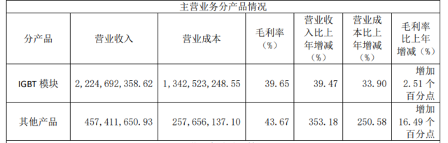 斯达半导2022年净利润同比翻倍，车规级IGBT模块持续放量