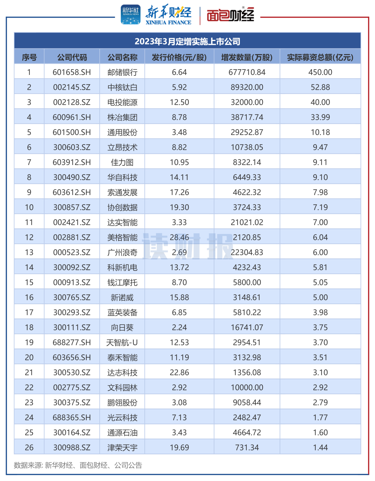 图2:2023年3月定增实施上市公司