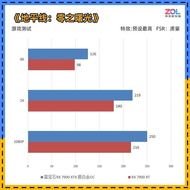蓝宝石RX 7900 XTX 超白金评测 真旗舰重生