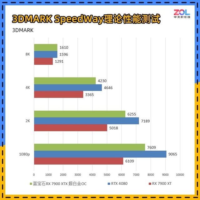 蓝宝石RX 7900 XTX 超白金评测 真旗舰重生