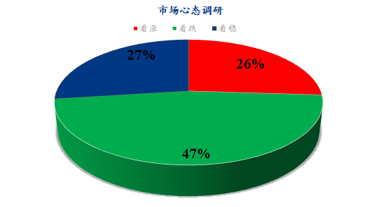 Mysteel解读：下周鸡蛋市场心态调研