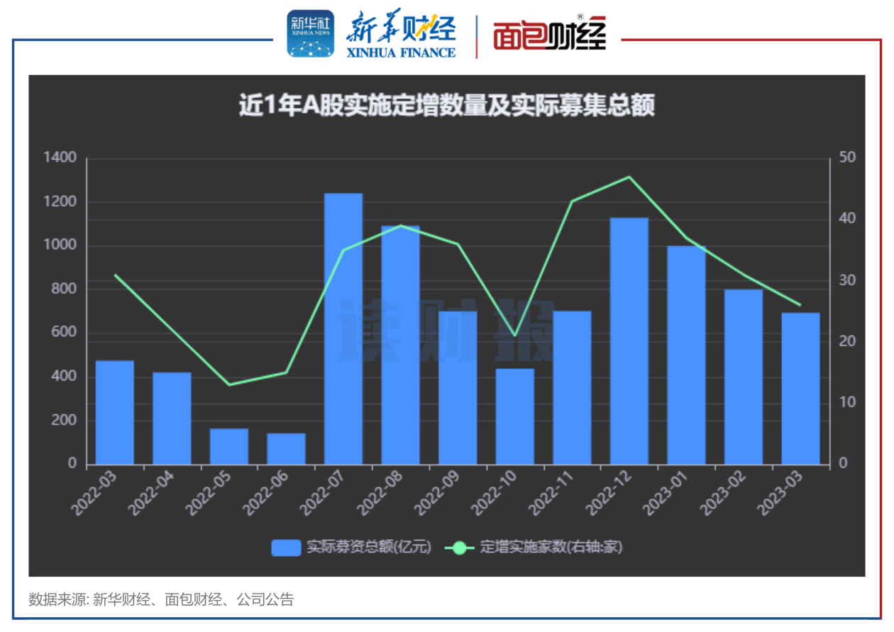 图1:近1年A股实施定增数量及实际募集总额