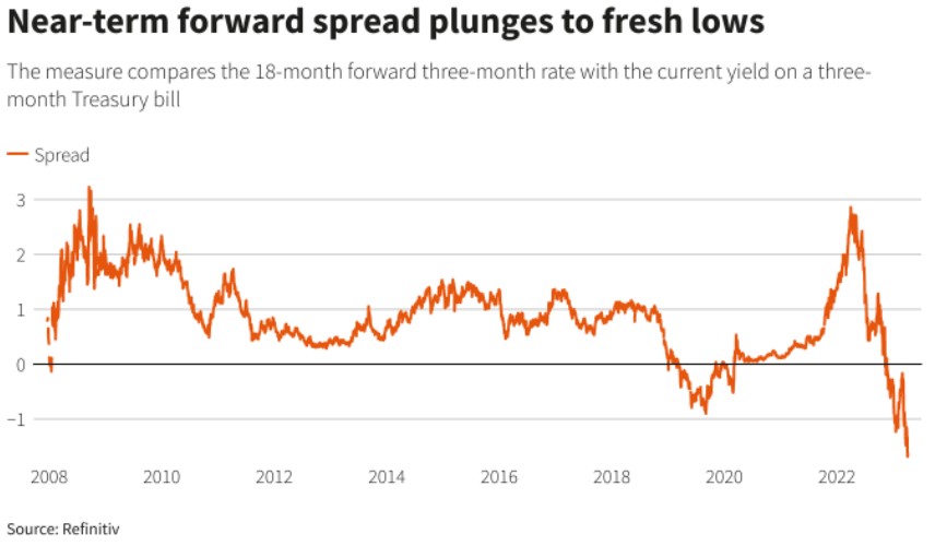 “鲍威尔曲线”现历史性倒挂、华尔街预警，美国经济衰退真的来了？