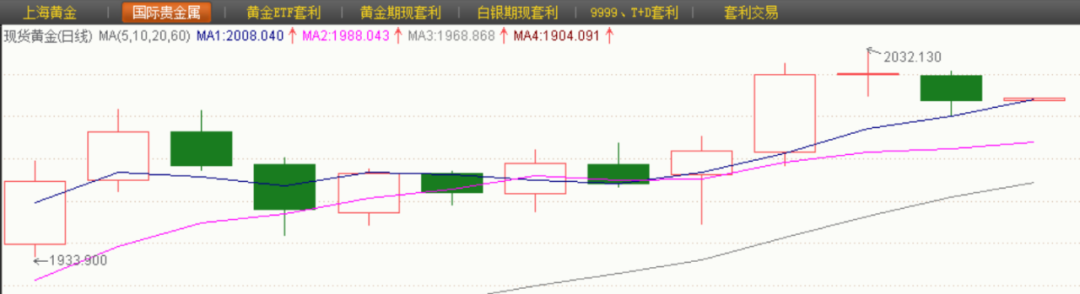 3月下旬以来国际金价走势