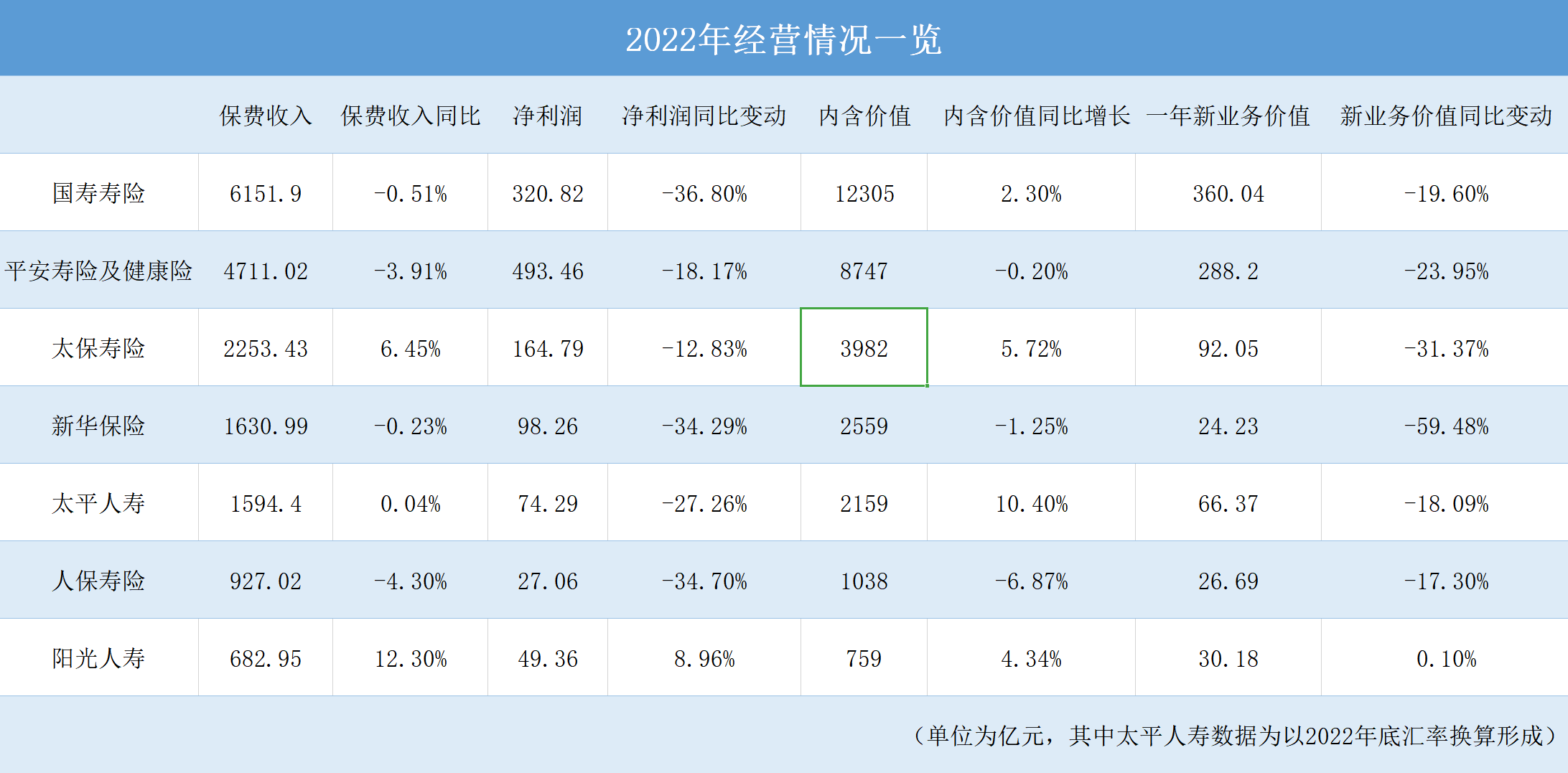 新业务价值下滑、人均产能提升 七家上市险企寿险业务转型拐点到了吗？