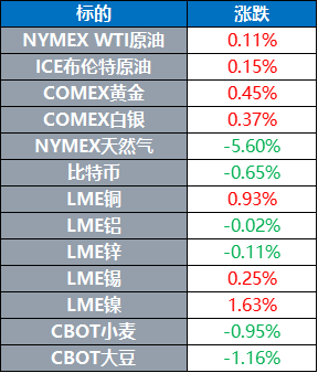 环球市场:美联储资产负债表再次萎缩