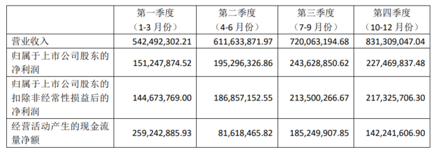 斯达半导2022年净利润同比翻倍，车规级IGBT模块持续放量