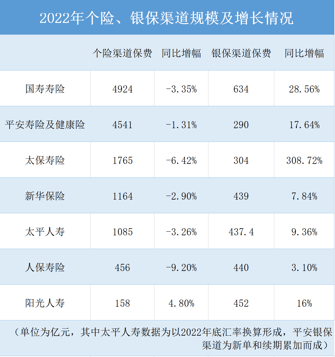 新业务价值下滑、人均产能提升 七家上市险企寿险业务转型拐点到了吗？
