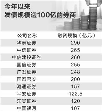 券商多渠道补充资本金逾3500亿公司债待发