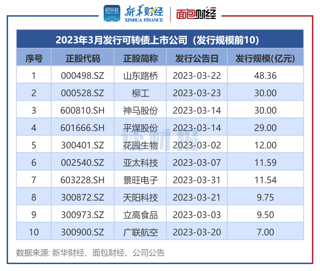 图7:2023年3月发行可转债上市公司(发行规模前10)