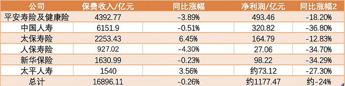 代理人脱落持续，新业务价值承压…上市寿险年报“寒意阵阵”