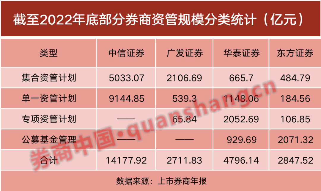 去年营收普降！券商资管公募扩容、私募压降，“两超”格局延续，头部如何布局？