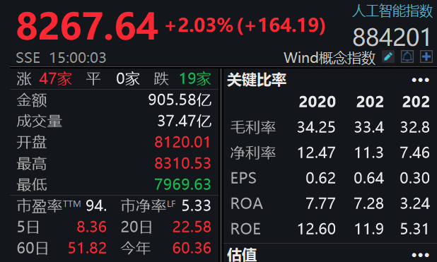 华为、阿里纷纷发布AI大模型！人工智能成上市公司“流量”新入口