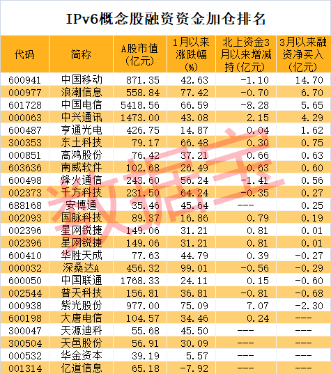 历史性突破，IPv6流量首超IPv4，2025年用户及流量规模剑指世界第一！概念股狂飙，通信龙头被两路资金盯上