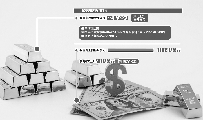估值因素助推外储规模回升 央行黄金储备实现“五连增”