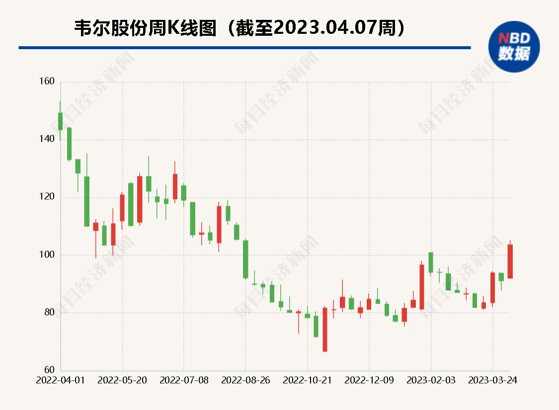 遭遇“砍单潮” 千亿巨头韦尔股份2022年净利降近八成