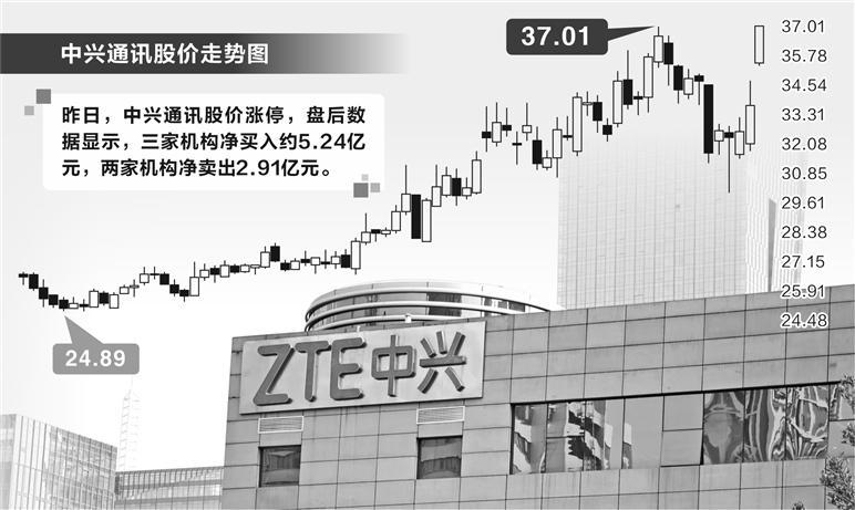 布局新一代算力基础设施产品 中兴通讯涨停获机构净买入