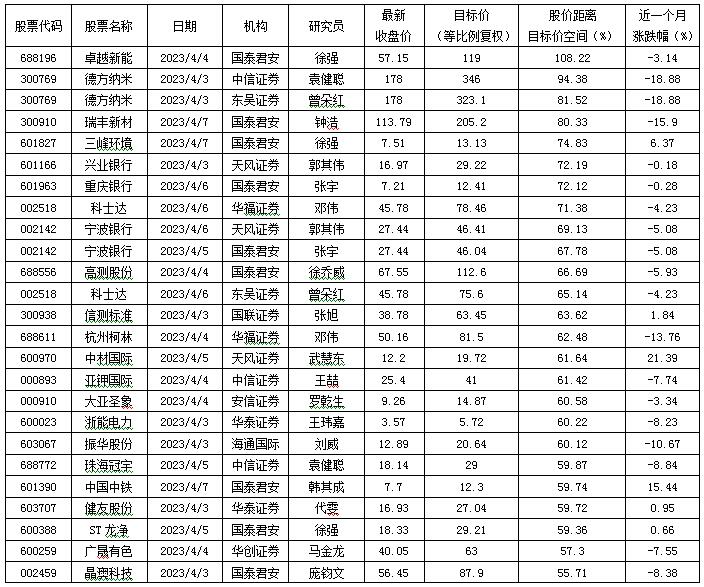 数据来源:投资快报投研通