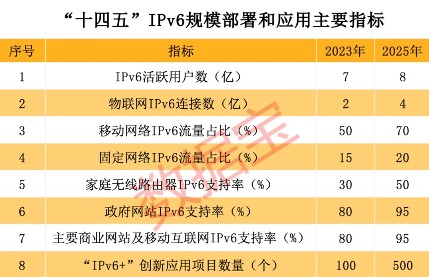 历史性突破，IPv6流量首超IPv4，2025年用户及流量规模剑指世界第一！概念股狂飙，通信龙头被两路资金盯上