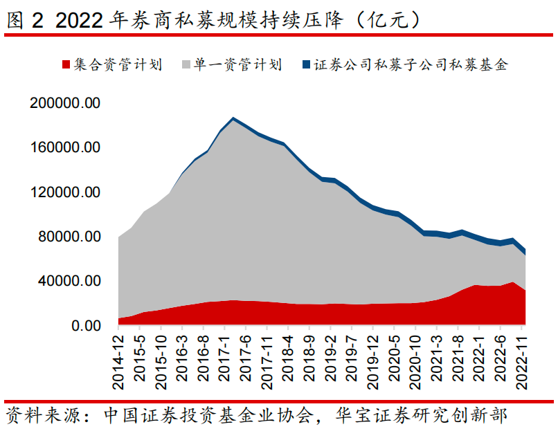 去年营收普降！券商资管公募扩容、私募压降，“两超”格局延续，头部如何布局？