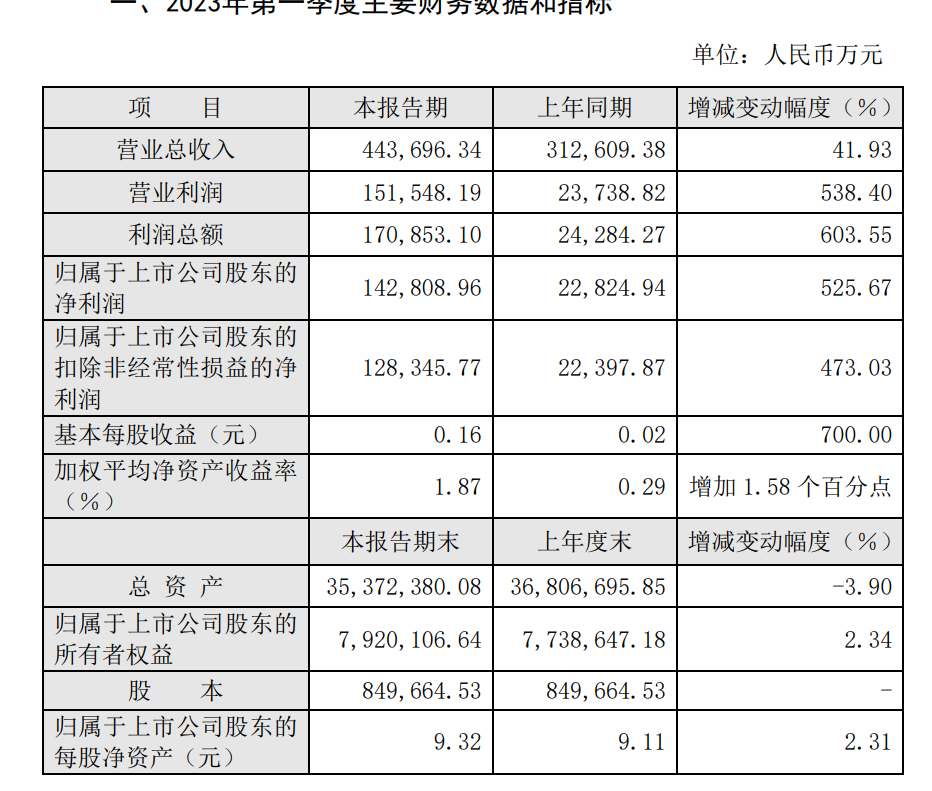 上市券商苦尽甘来？首份一季报业绩快报报喜，东方证券净利同比大增超5倍