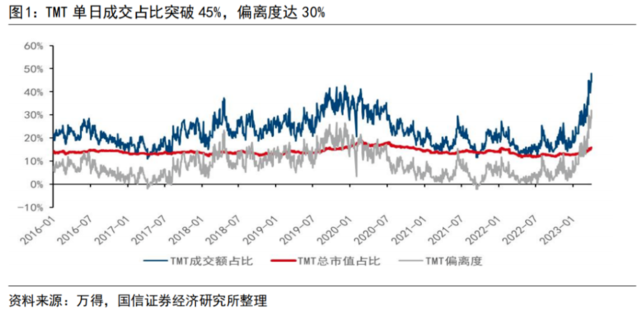 顶着“全市场警告”，TMT成交占比再创新高！“无差别挤压”A股