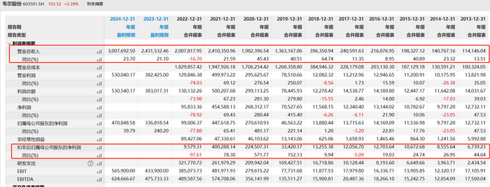 半导体需求严重分化，主攻新能源的明星股赢麻了