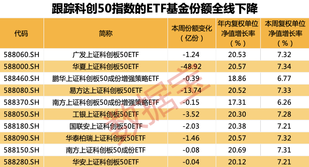 逼空式上涨难抵“抛抛抛”，跟踪这一指数的ETF基金份额全线下降！这类ETF净值涨幅霸榜