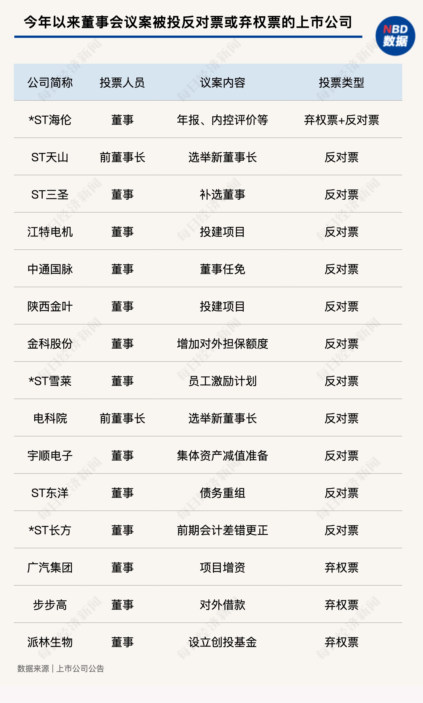 *ST海伦一董事对多项议案提出异议，董事会是否只需要一种声音？