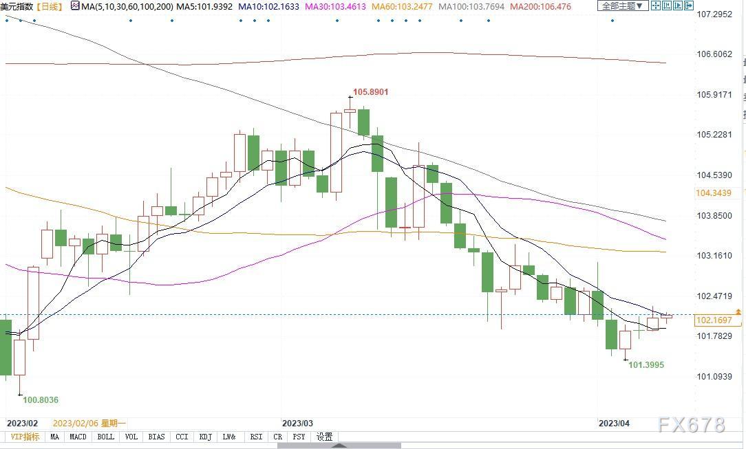 随着美联储利率接近顶峰，全球加息周期即将结束？专家预测六大央行政策走向