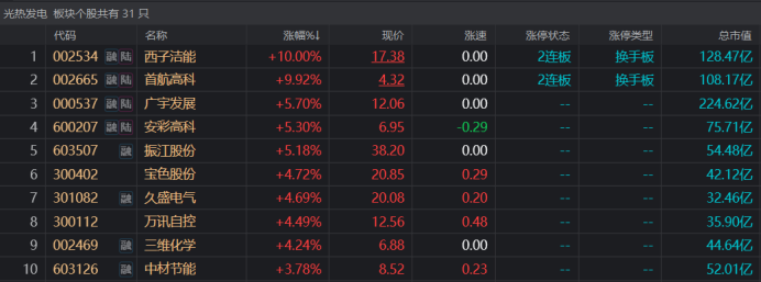 光热概念发酵！百亿龙头双双连板，能源建设持续推进，关注这一景气方向
