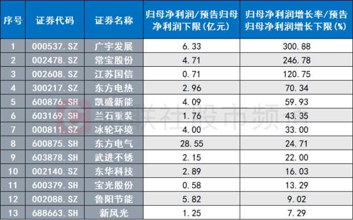 光热概念发酵！百亿龙头双双连板，能源建设持续推进，关注这一景气方向