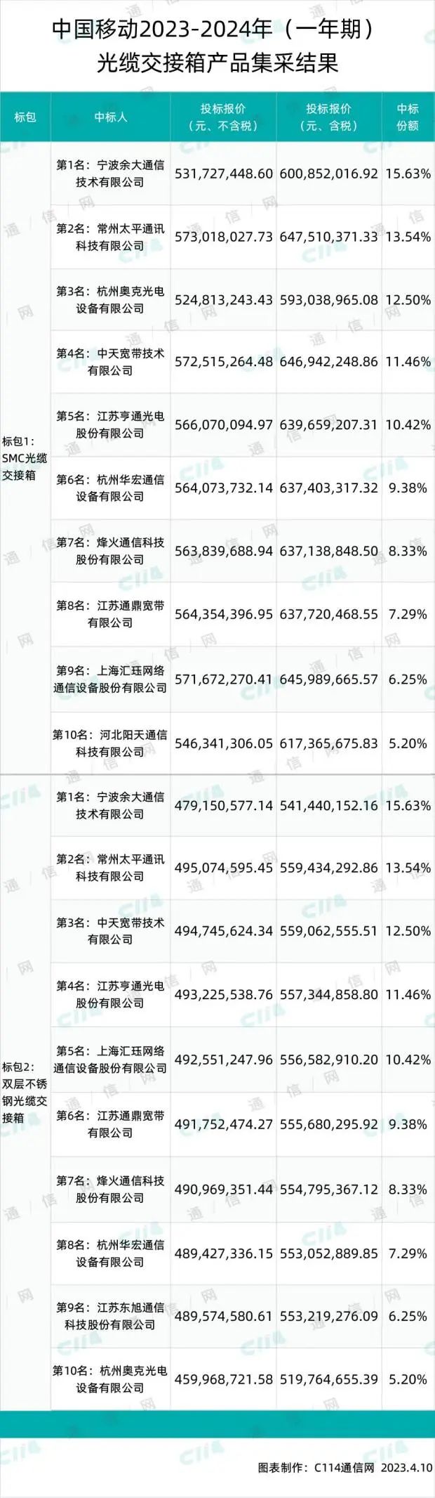 餘大、中天、亨通、烽火等11傢中標中國移動光纜交接箱產品集採,第1張 餘大、中天、亨通、烽火等11傢中標中國移動光纜交接箱產品集採,第1張