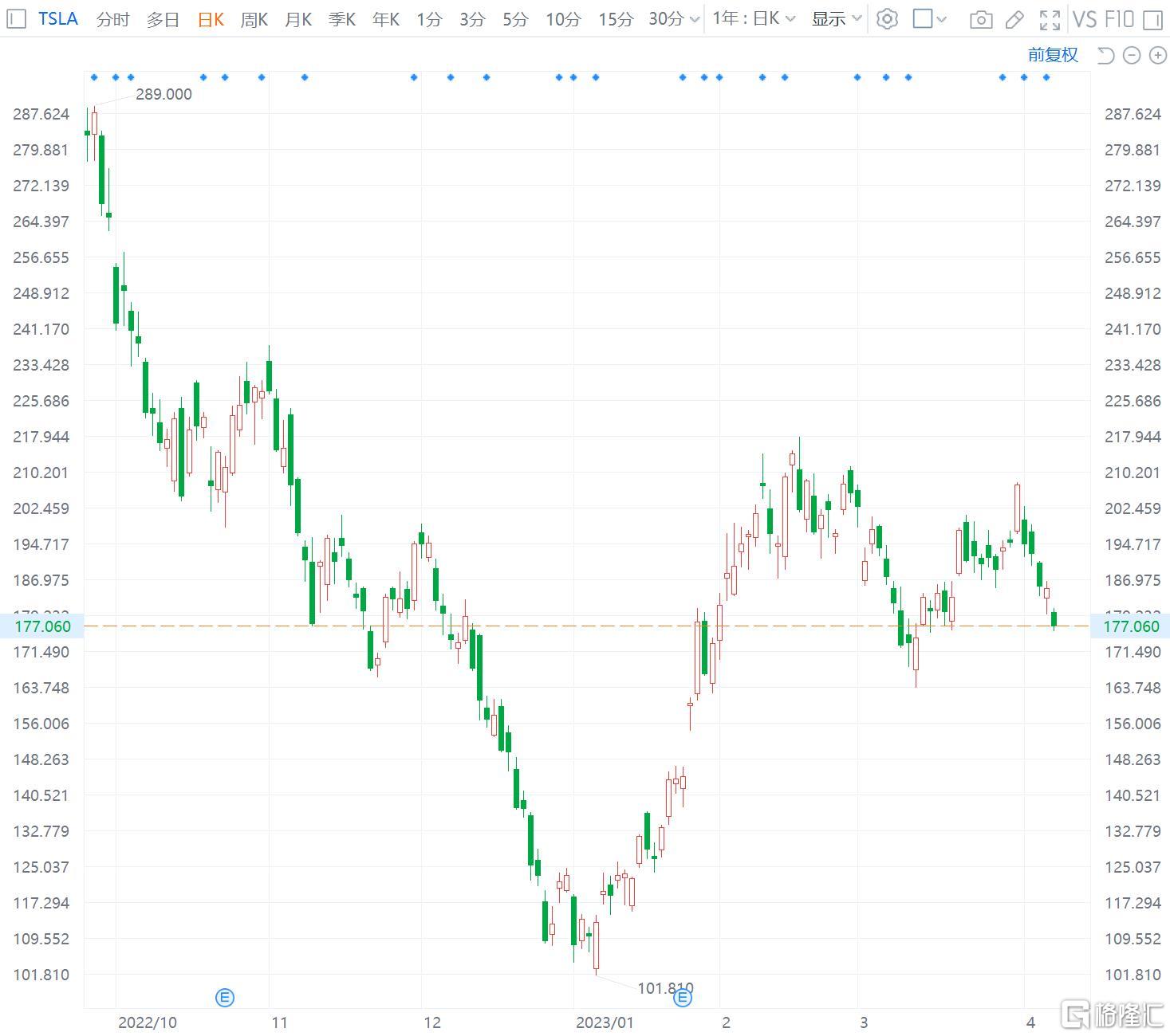 特斯拉跌4% 年内第五次降价 市场料促销恐影响毛利率