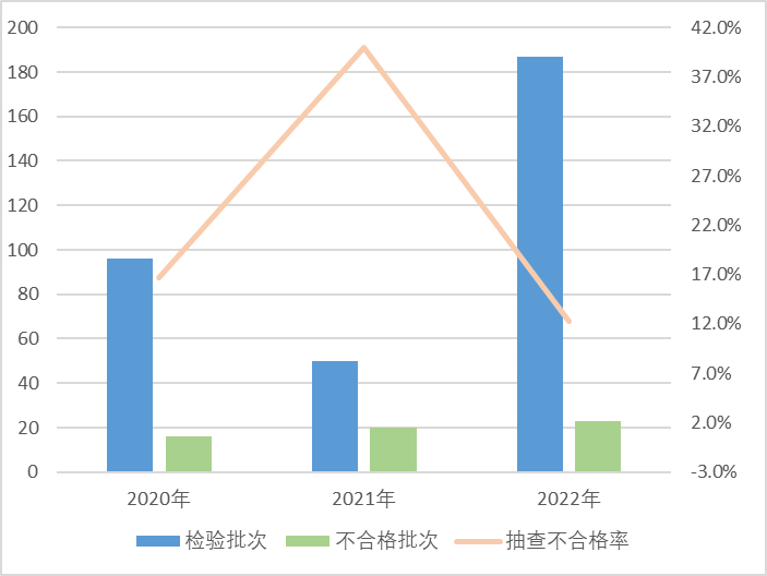 图1 木制家具产品近3年国家监督抽查情况