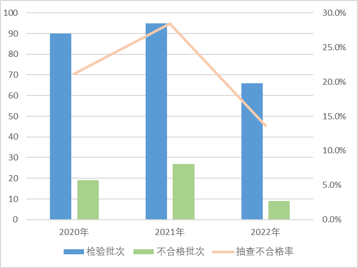 图3 棕纤维弹性床垫产品近3年国家监督抽查情况