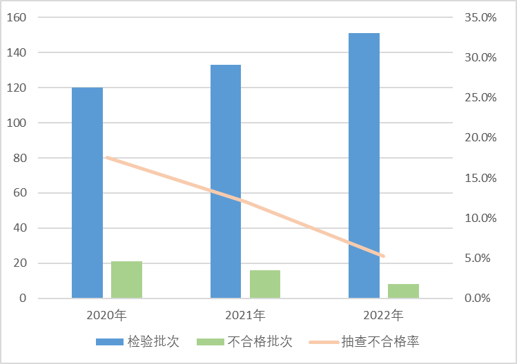 图2 沙发产品近3年国家监督抽查情况