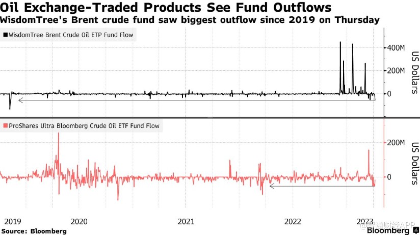 OPEC+减产加剧需求担忧 投资者纷纷逃离石油ETF