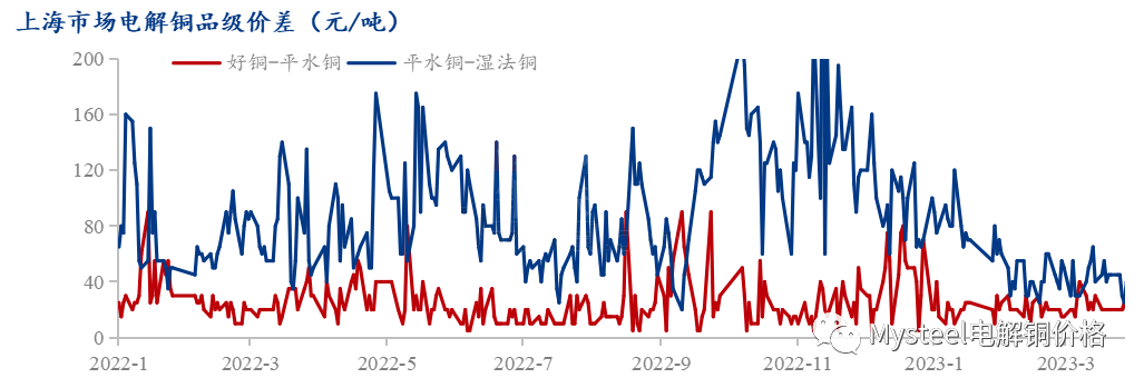 Mysteel日报：日内需求表现不佳 上海电解铜交投氛围一般