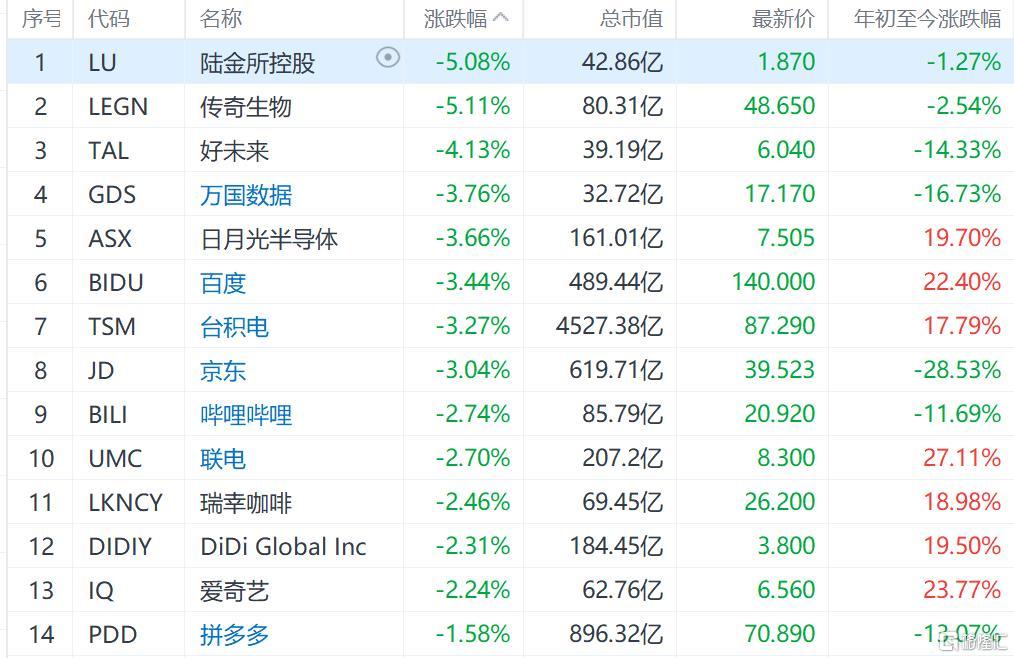 纳斯达克中国金龙指数跌1% 热门中概股普跌