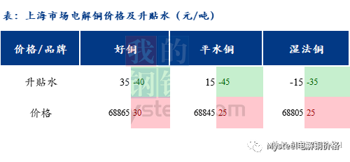 Mysteel日报：日内需求表现不佳 上海电解铜交投氛围一般