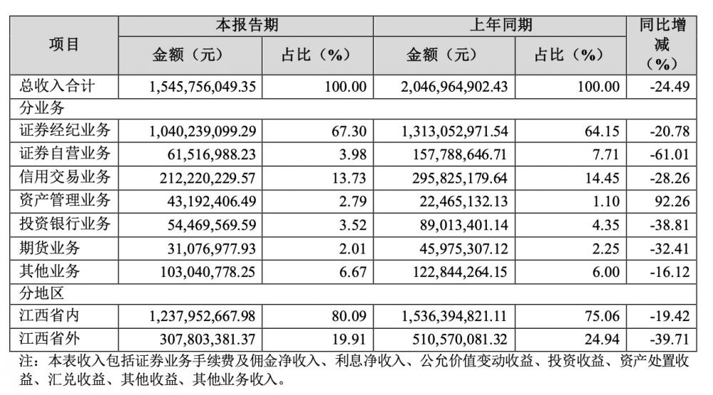 图表来源:国盛金控2022年年报