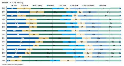 美国房地产贷款“历史性暴跌”，跌幅创07年次贷危机以来最大