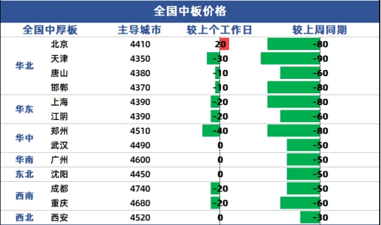 兰格中厚板日盘点：市场价格局部下行  整体悲观情绪较浓