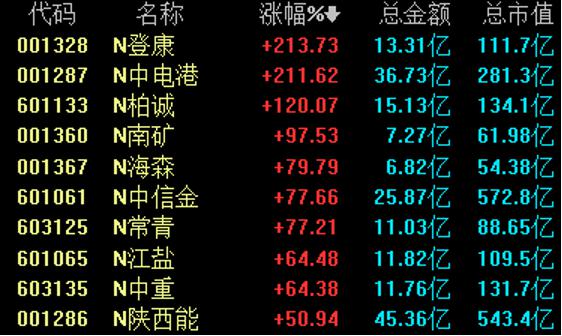 注册制盛宴?10新股狂飙的背后,ChatGPT概念该何去何从?泡沫警示与新机遇并存,你还在追吗? 注册制盛宴?10新股狂飙的背后,ChatGPT概念该何去何从?泡沫警示与新机遇并存,你还在追吗?