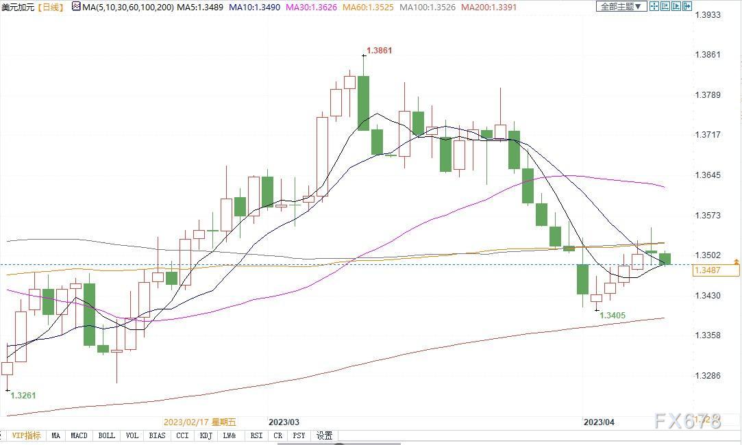 为何加拿大央行不太可能降息，专家还预测未来一年加元走强？